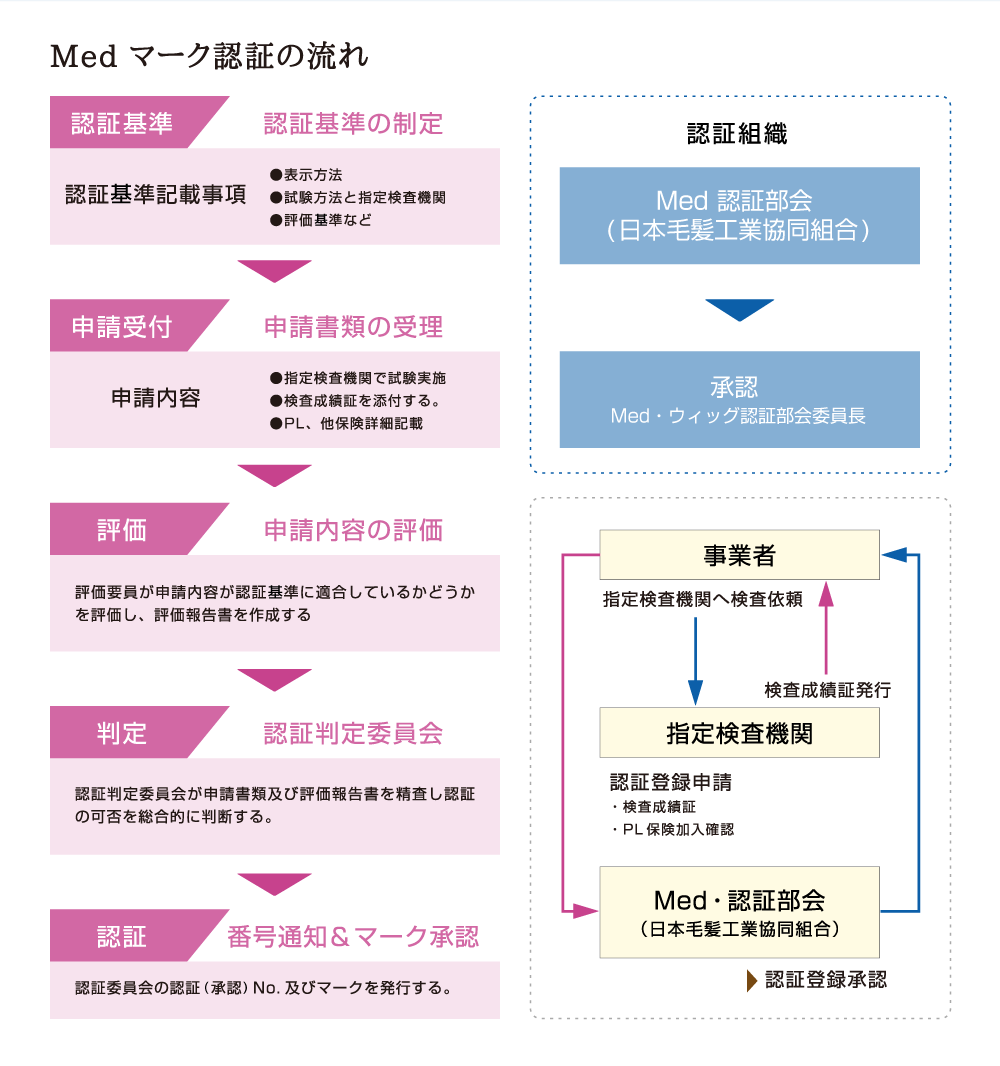 Medマーク認証の流れ